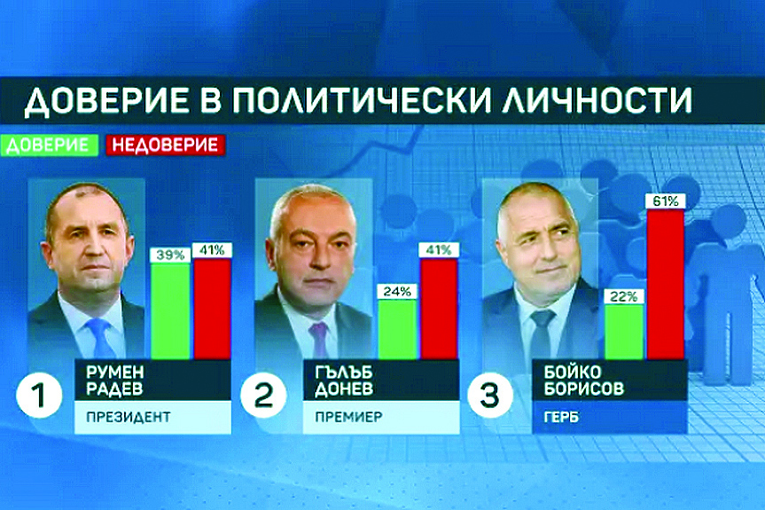 Маркет линкс: Недоверието към Радев надхвърли доверието (обзор)