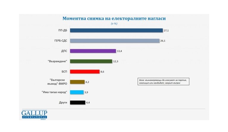 "Галъп": 5 формации в парламента, ако изборите бяха днес, две са около бариерата