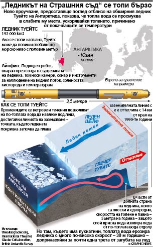Ледникът Туейтс в Антарктида е в голяма беда (ИНФОГРАФИКА)