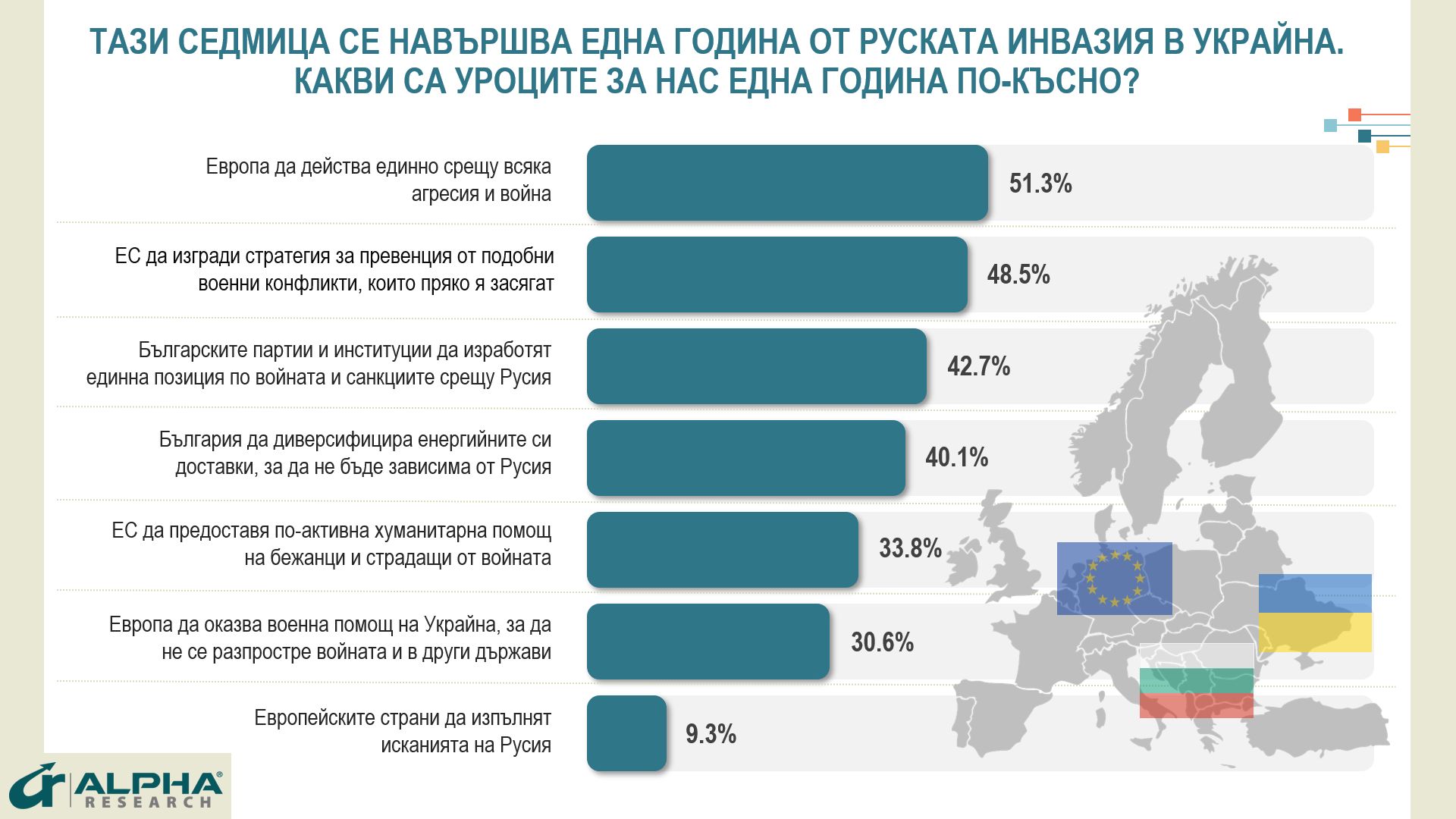 "Алфа Рисърч": 43% искат партиите и институции да изработят единна позиция към войната в Украйна и санкциите срещу Русия