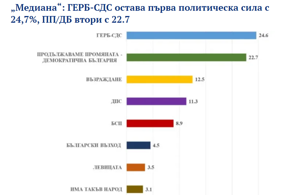 Проучване на „Медиана“: ГЕРБ-СДС остава първа политическа сила с 24,7%, ПП/ДБ са втори с 22,7%