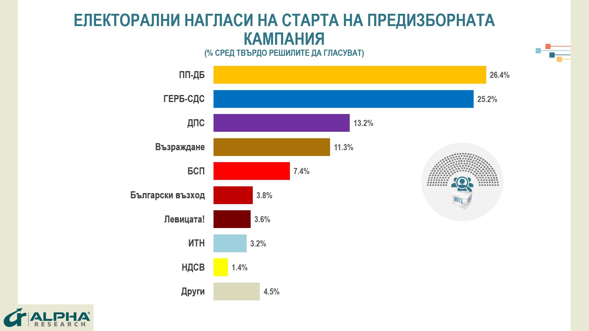 "Алфа Рисърч": ПП-ДБ - 26,4%, ГЕРБ-СДС - 25,2%