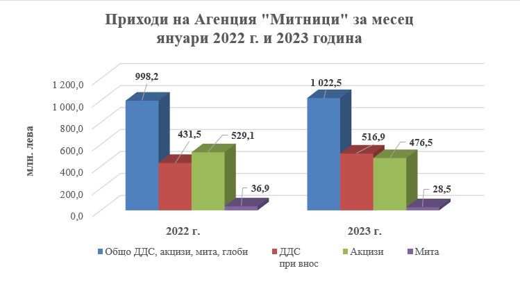 Митниците със 1,022 милиарда лева приходи за януари