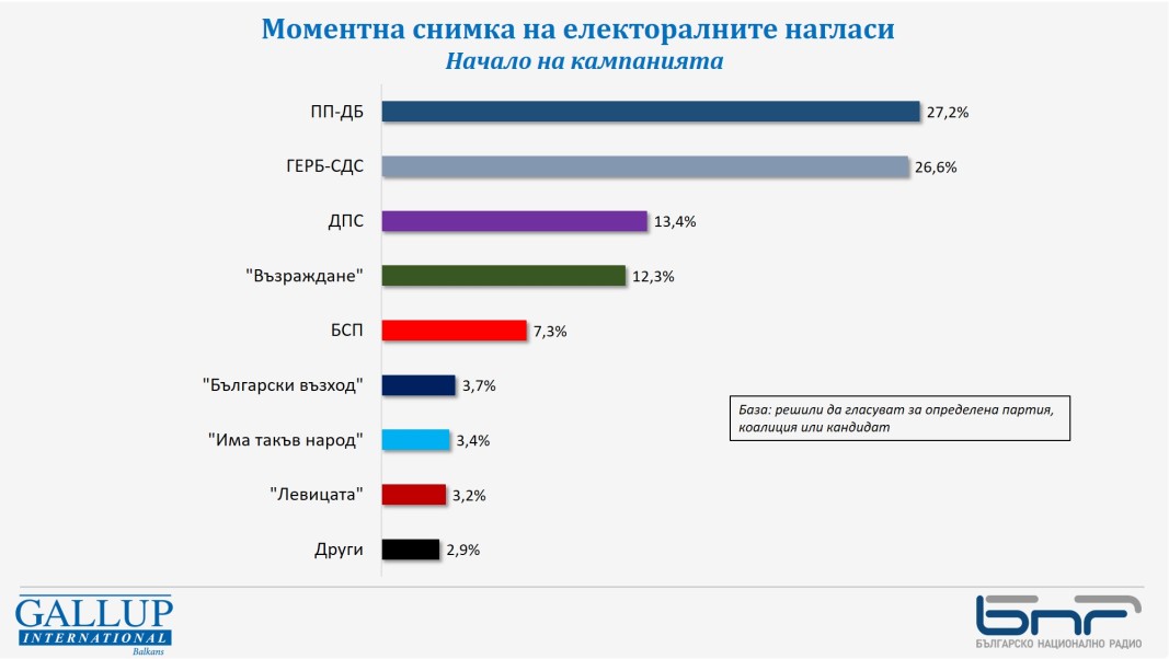 "Галъп": ГЕРБ-СДС и ПП-ДБ имат почти идентична подкрепа