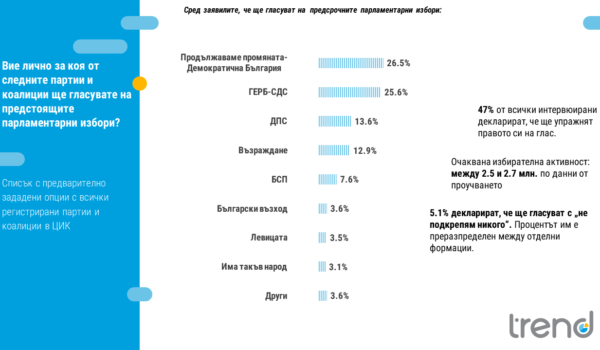 Проучване на "Тренд": ПП-ДБ - 26.5%; ГЕРБ-СДС - 25.6% и още три формации влизат в НС