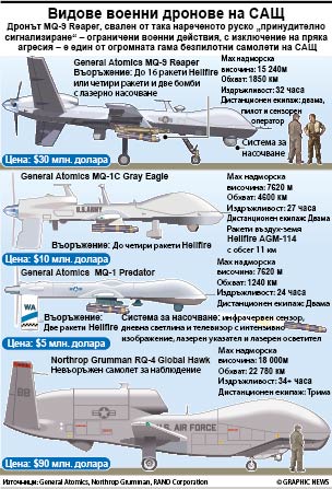 Видове военни дронове на САЩ (ИНФОГРАФИКА)