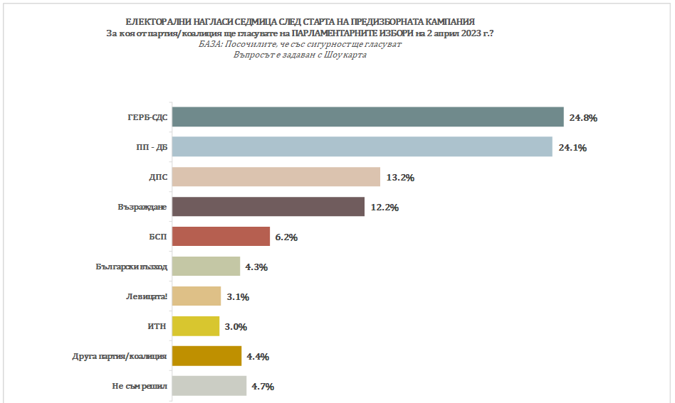 Агенция “Насока”: ГЕРБ-СДС - 24.8%, ПП-ДБ - 24.1%