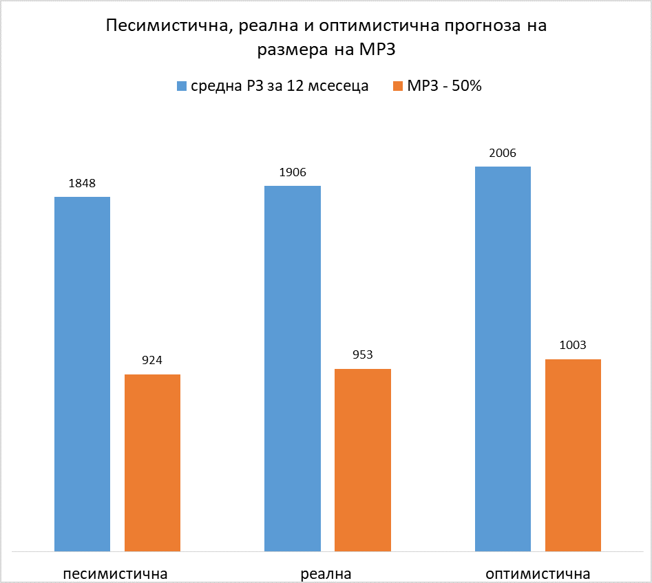 Минималната заплата над 1000 лв. от 2024 г.