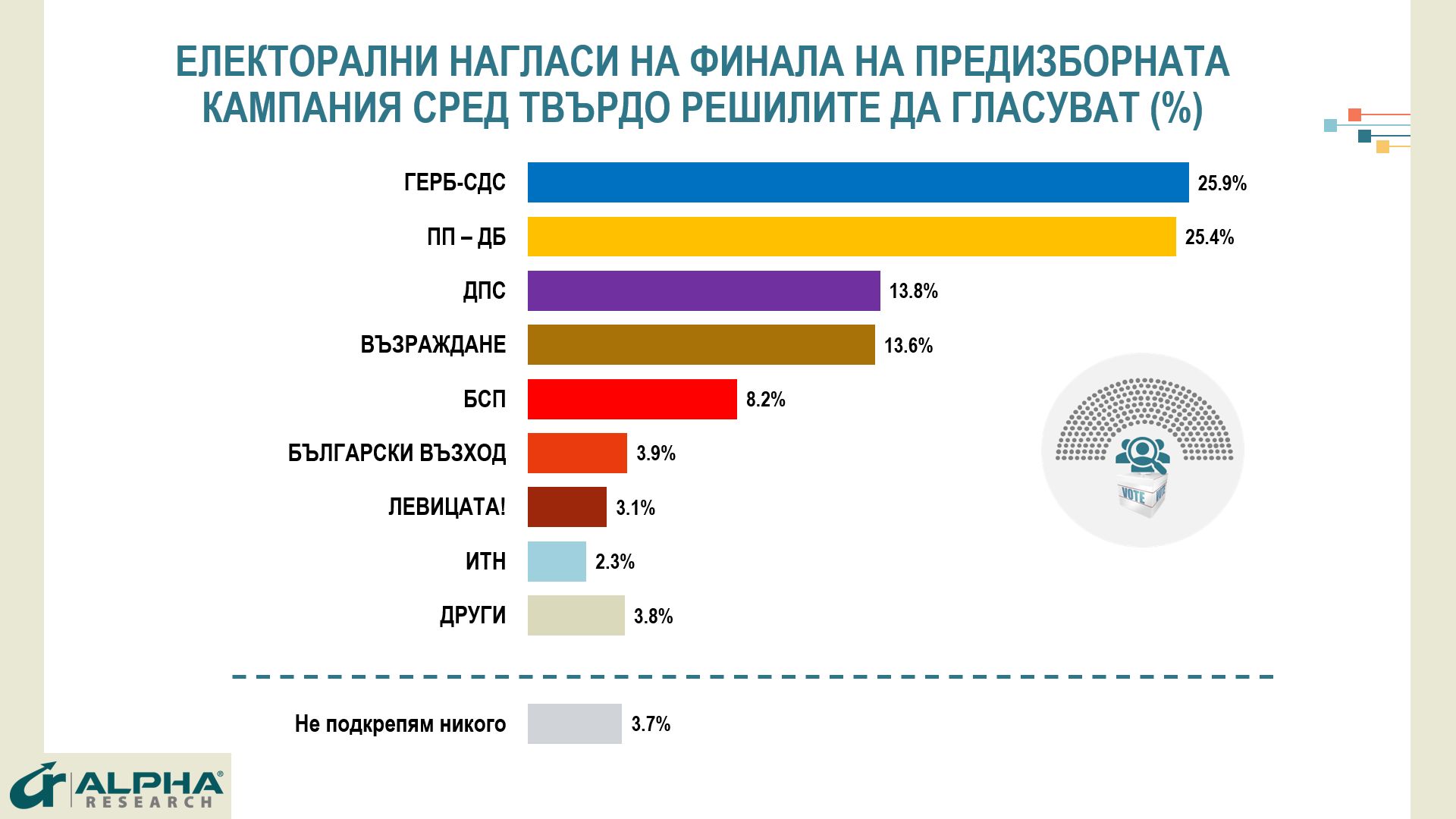"Алфа Рисърч": ГЕРБ-СДС - 25.9%, ПП-ДБ - 25.4%