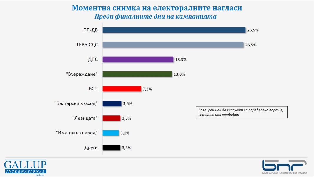 "Галъп": ПП-ДБ - 26,9%, ГЕРБ-СДС - 26,5% и оспорвана битка за третото място