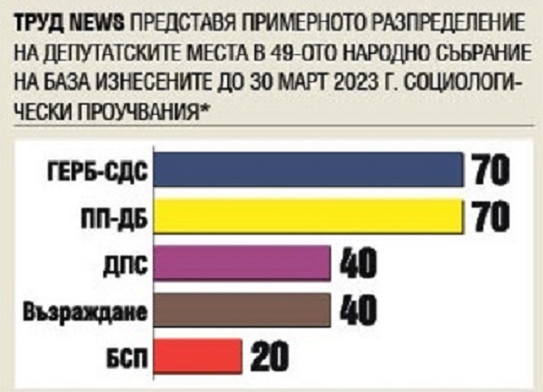 Проф. Михаил Константинов пред “Труд news”: ГЕРБ и ПП вкарват по 70 депутата