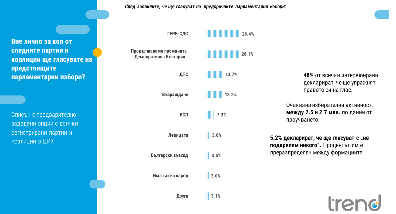"Тренд": ГЕРБ-СДС - 26.4%, ПП-ДБ - 26.1%