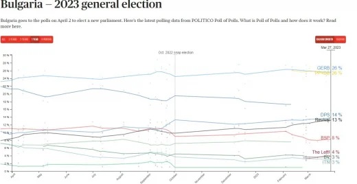 Politico: Шест формации ще влязат в следващия парламент