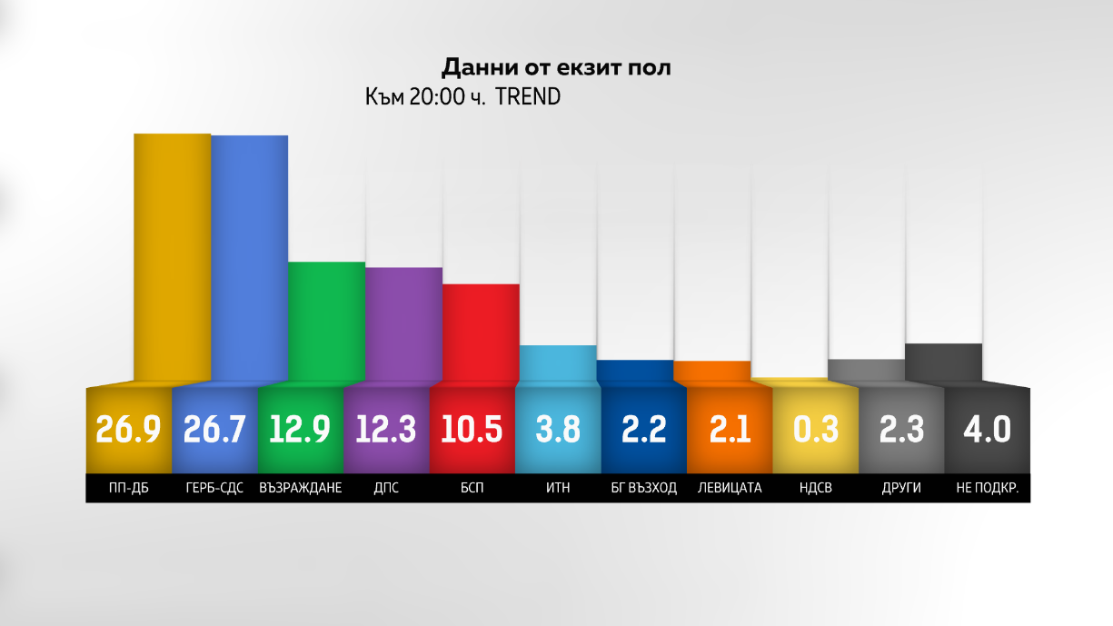 "Тренд": ПП-ДБ - 26.9%, ГЕРБ-СДС 26.7%, ИТН с 0.2% под чертата