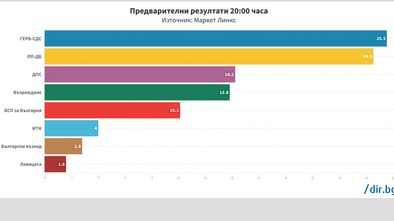 "Маркет линкс": ГЕРБ-СДС - 25.5%, ПП-ДБ - 24.5%, оспорвана битка за третото място