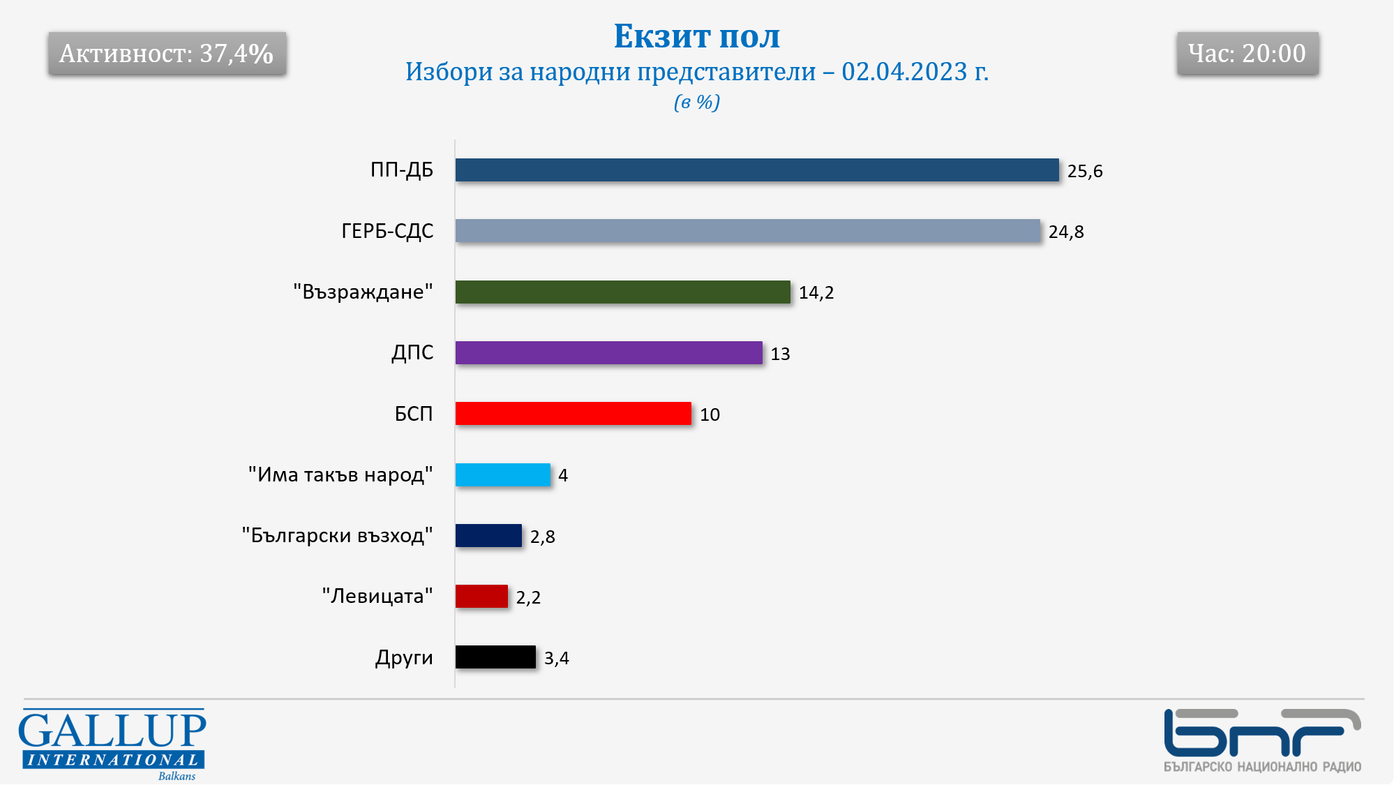 "Галъп": ПП-ДБ - 25.6%, ГЕРБ-СДС - 24.8%, ИТН - на 4-процентовия праг