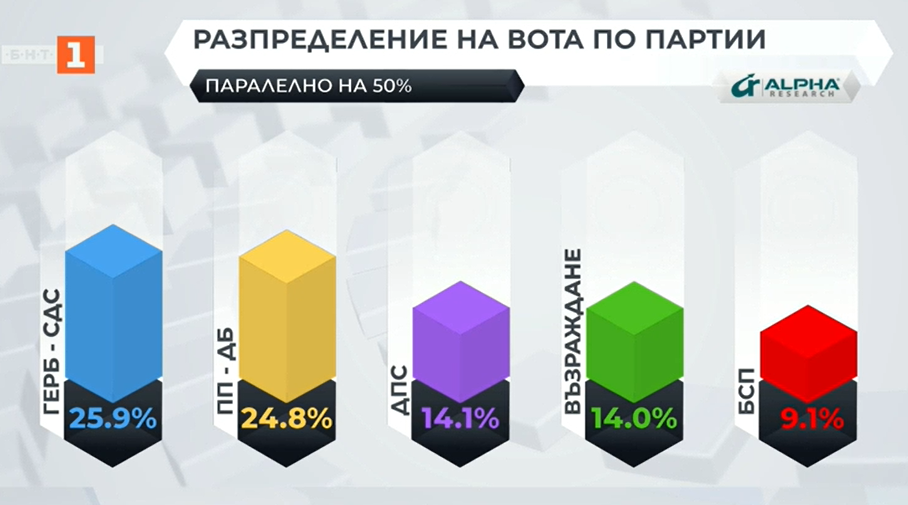 Паралелно преброяване на 50% на "Алфа рисърч": ГЕРБ-СДС е първа политическа сила