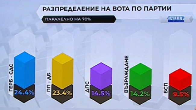 Паралелно преброяване при 70% на „Галъп”: ГЕРБ-СДС изпреварва ПП-ДБ с 1%
