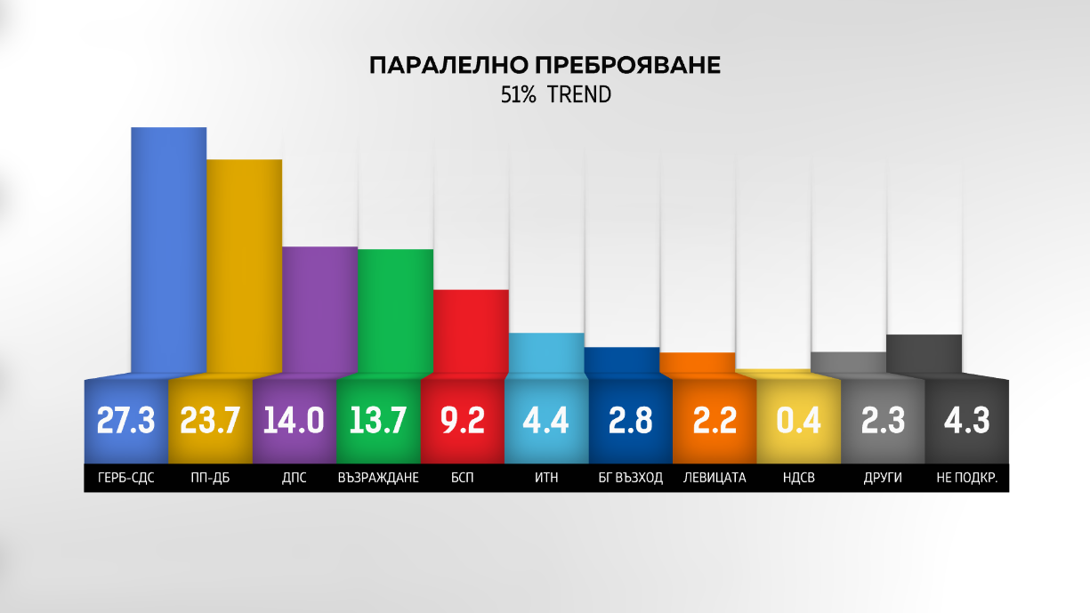 „Тренд”, паралелното преброяване при 51%: ГЕРБ-СДС - 27,3 на сто, ПП-ДБ – 23,7 на сто