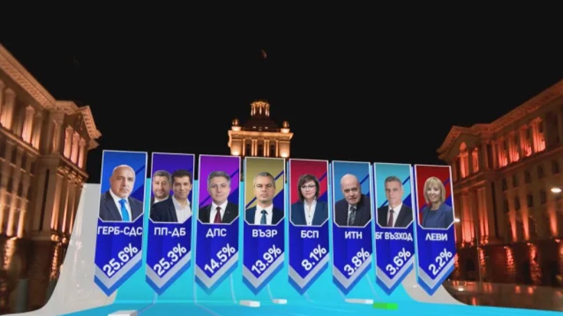 При 100% паралелно преброяване на „Маркет линкс“: ГЕРБ-СДС първи с 25,6%, ПП-ДБ с 25,3%