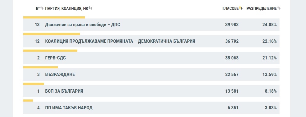 Вижте резултатите от ЦИК при 10.69% обработени протоколи
