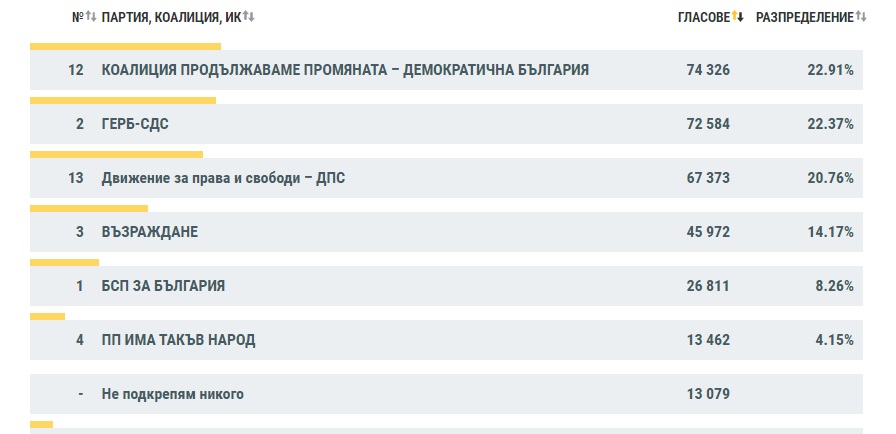Вижте резултатите от ЦИК при 17.96% обработени протоколи