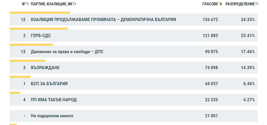 Вижте резултатите от ЦИК при една четвърт обработени протоколи