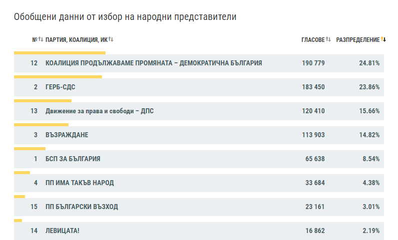 Вижте резултатите от ЦИК при 35% обработени протоколи