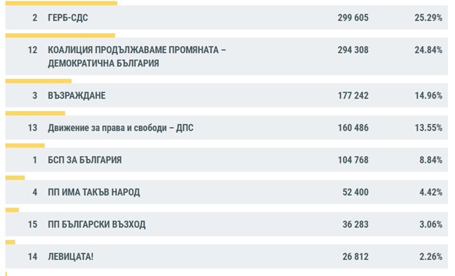 Вижте резултатите от ЦИК при 51,77% обработени протоколи