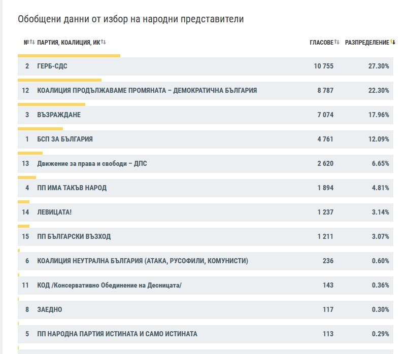 ГЕРБ -СДС водят с 5% разлика пред ПП-ДБ в Търново