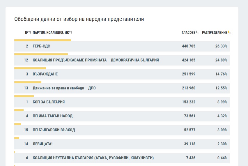Ето какви са резултатите от вота при 71.64% обработени протоколи в ЦИК