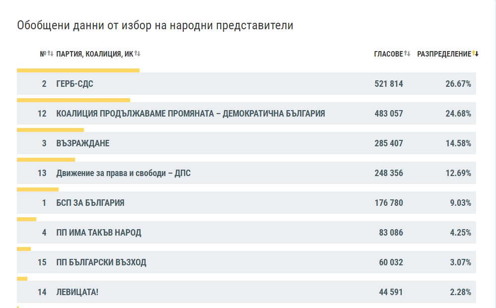При обработени 81% от протоколите: ГЕРБ с почти 2% преднина пред ПП-ДБ