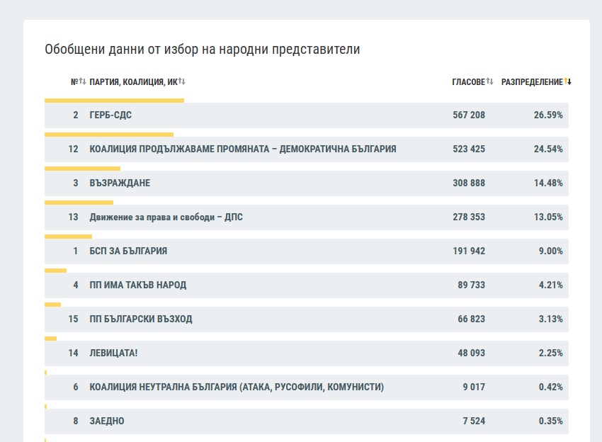При 86,85% обработени протоколи: 6 формации влизат в НС