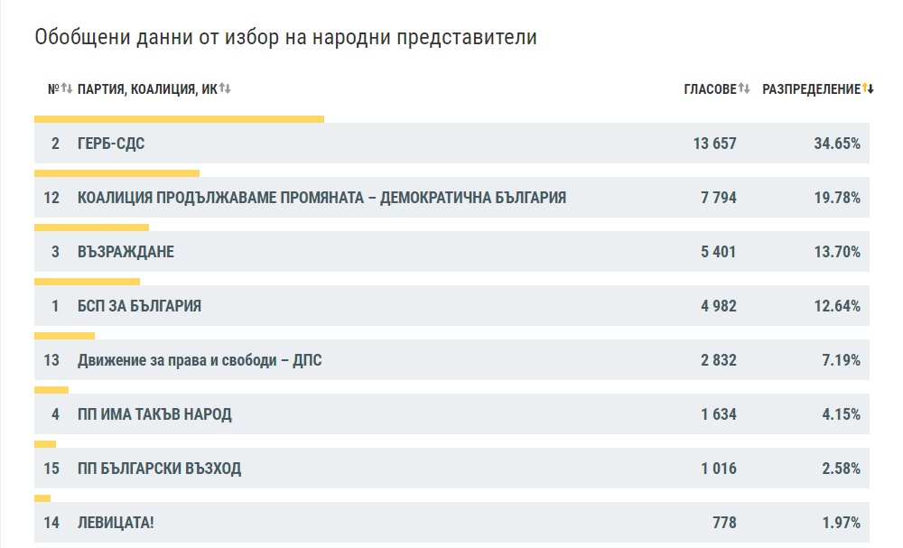 При 100% обработени протоколи в Ловешко: ГЕРБ-СДС - 34.65%, ПП-ДБ - 19.78%