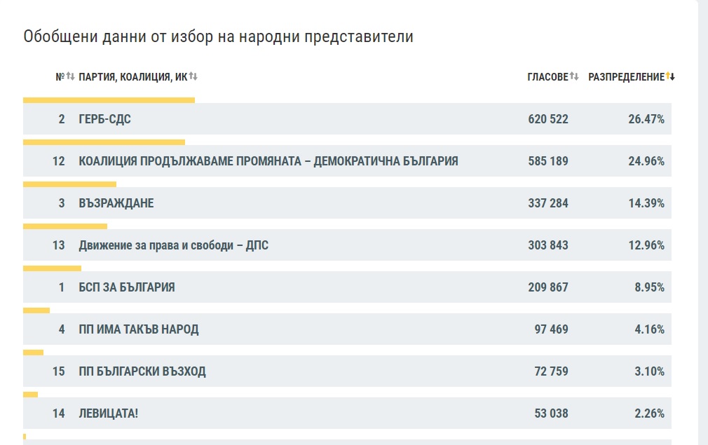 Ето какви са резултатите от вота при 93.39% обработени протоколи в ЦИК
