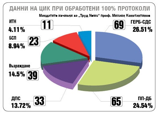 Труден избор пред ГЕРБ-СДС