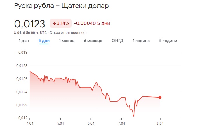 Руската рубла падна до най-ниската стойност от година
