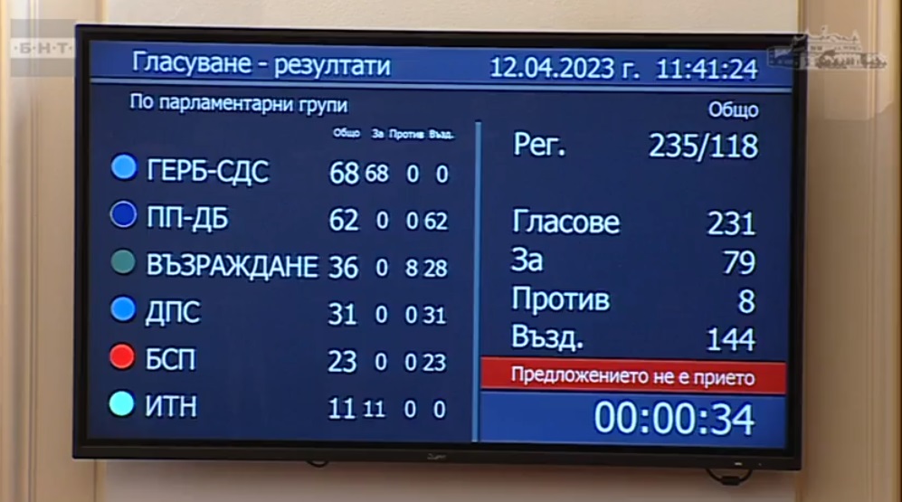 Не избраха председател на 49-ото НС при първите гласувания