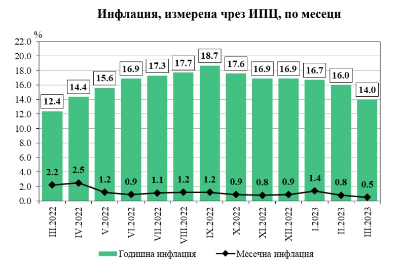 НСИ: 14% е годишната инфлация за март