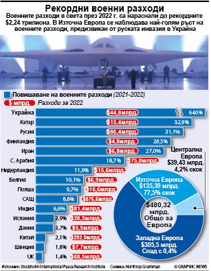 Рекордни военни разходи (ИНФОГРАФИКА)