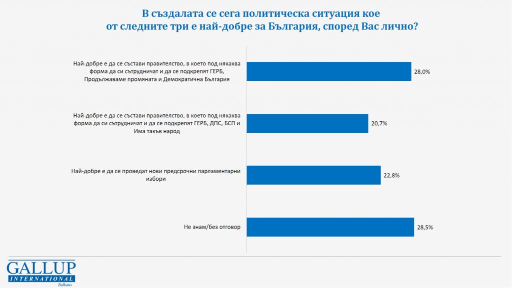 Проучване на "Галъп": 28% от българите искат кабинет на ГЕРБ-СДС и ПП-ДБ, 22,8% - нови избори