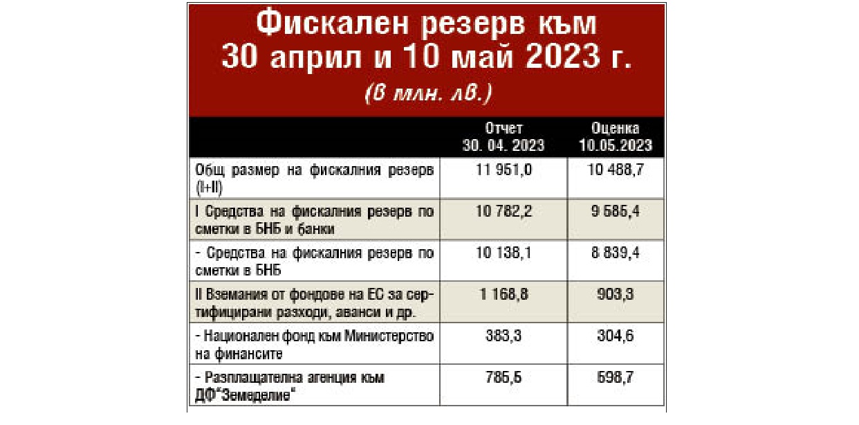 Хазната заключена, пенсиите под въпрос