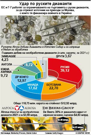 Удар по руските диаманти (ИНФОГРАФИКА)