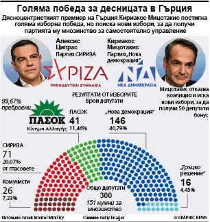 Мицотакис победи, но свиква нови избори (обзор)