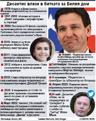 Десантис обеща ограда по границата с Мексико