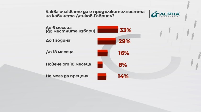 "Алфа рисърч: 33% смятат, че новият кабинет ще издържи до 6 месеца