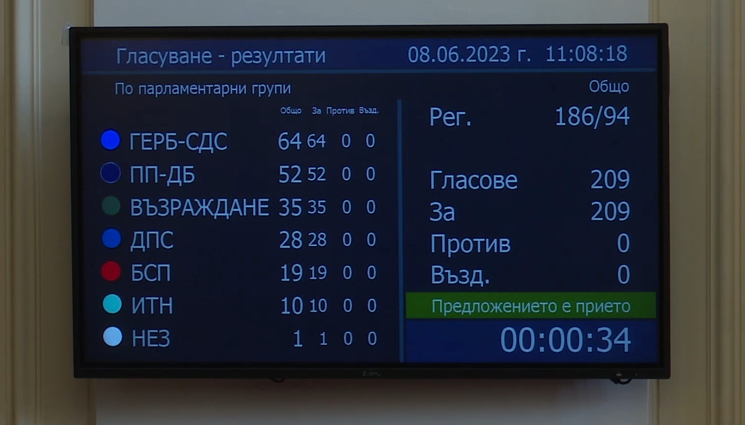 НС прие с единодушие допълнителното удължаване на бюджета