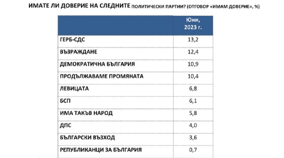Проучване на "Сова Харис": ГЕРБ-СДС - 13,2%, "Възраждане" - 12,4%, ПП и ДБ - по 10%