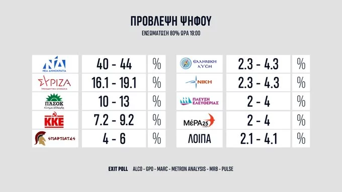 Историческа победа за Нова Демокрация в Гърция