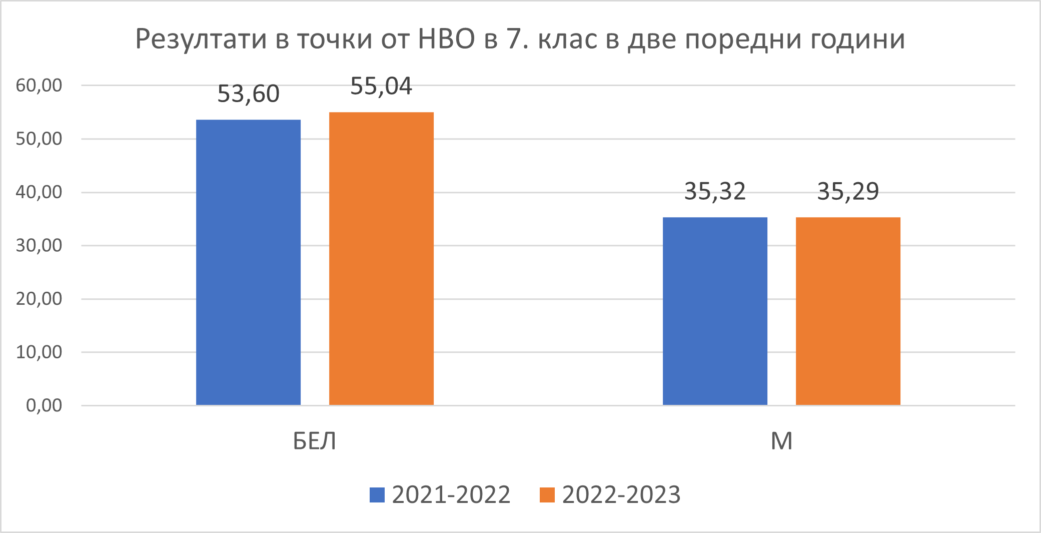 Математиката спъна седмокласниците за прием в гимназиите (обзор)